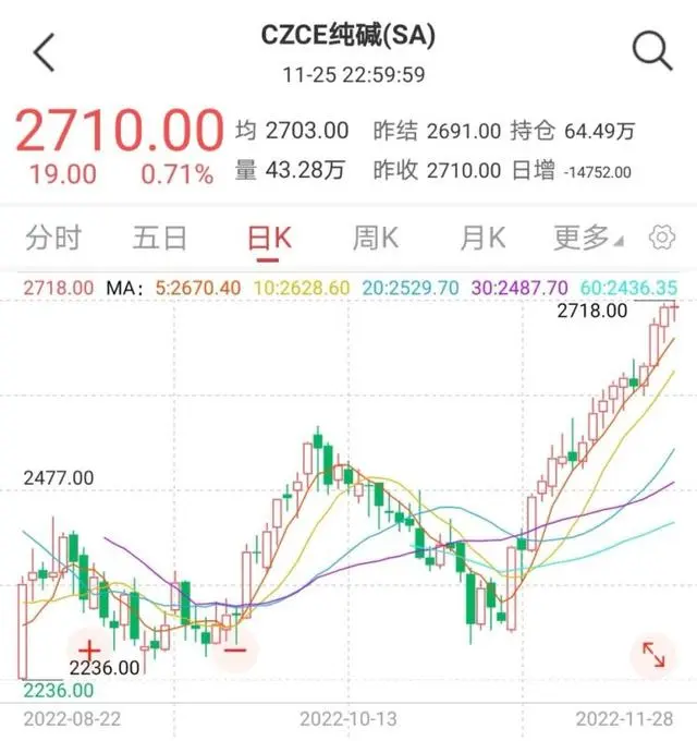 單月大漲超17% “化工之母”純堿逆襲