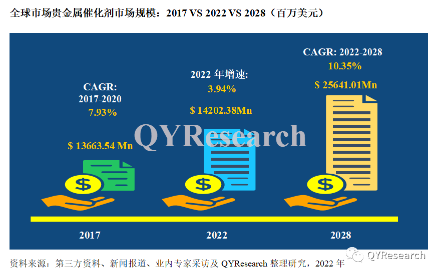 全球與中國貴金屬催化劑市場現狀及未來發展趨勢